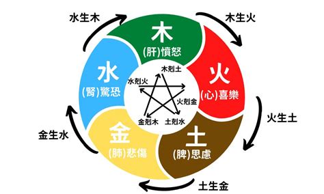 五行的相生相剋